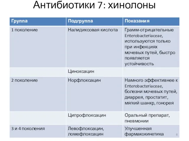 Антибиотики 7: хинолоны