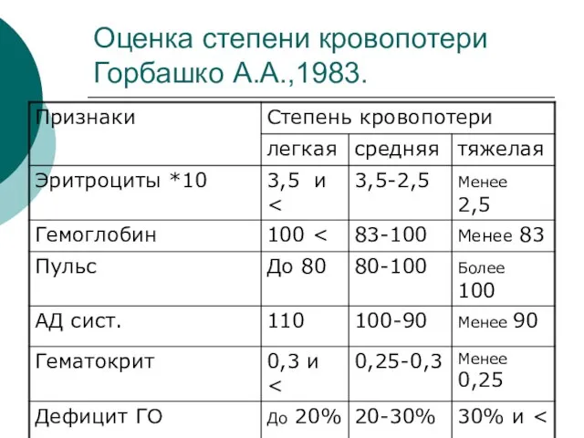 Оценка степени кровопотери Горбашко А.А.,1983.