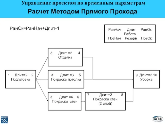 РанОк=РанНач+Длит-1 1 Длит=2 2 Подготовка 3 Длит =2 4 Отделка 3 Длит