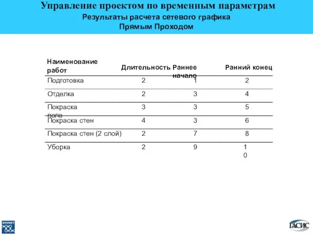 Наименование работ Длительность Раннее начало Ранний конец Подготовка 2 1 2 Отделка