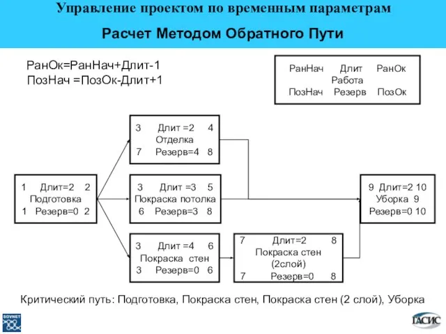 1 Длит=2 2 Подготовка 1 Резерв=0 2 РанОк=РанНач+Длит-1 ПозНач =ПозОк-Длит+1 3 Длит