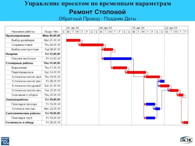 Ремонт Столовой Обратный Проход - Поздние Даты Управление проектом по временным параметрам