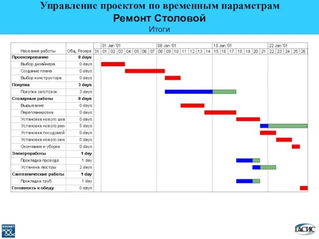 Ремонт Столовой Итоги Управление проектом по временным параметрам