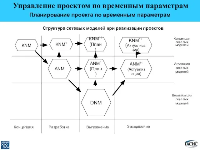 Управление проектом по временным параметрам Планирование проекта по временным параметрам Структура сетевых