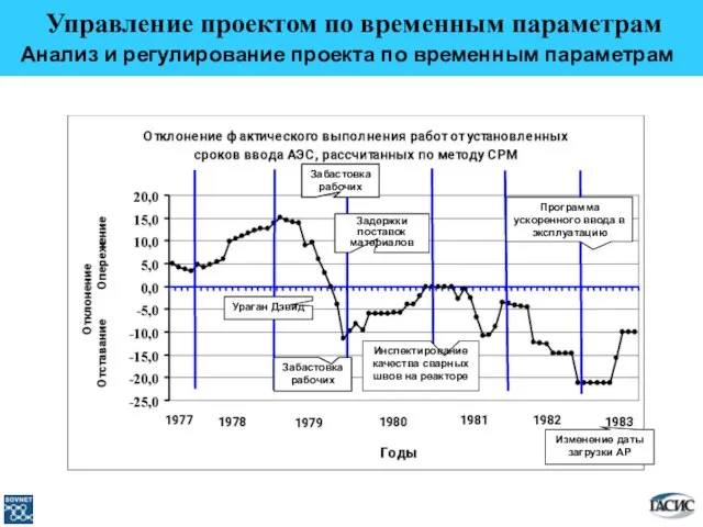 Управление проектом по временным параметрам Анализ и регулирование проекта по временным параметрам