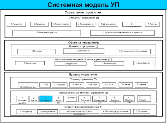 Системная модель УП Управление проектом Объекты управления Проекты и программы ( )