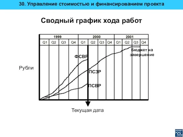 Сводный график хода работ Текущая дата Рубли ФСВР ПСЗР ПСВР Бюджет на