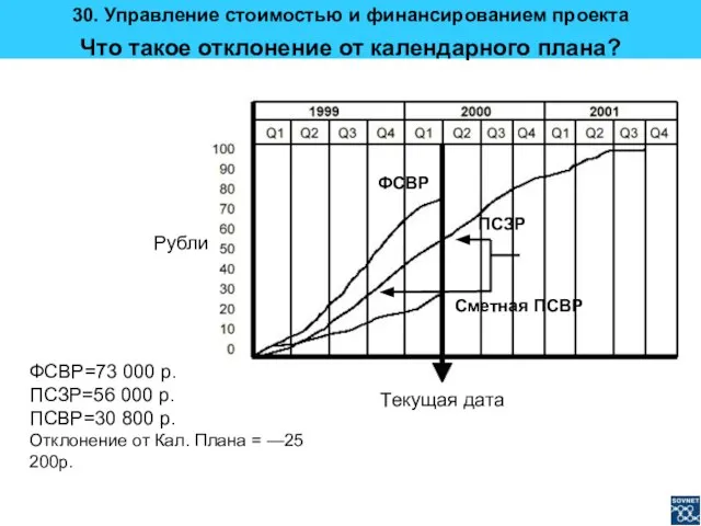 Что такое отклонение от календарного плана? ФСВР=73 000 р. ПСЗР=56 000 р.