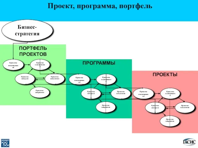 Проект, программа, портфель Бизнес-стратегия