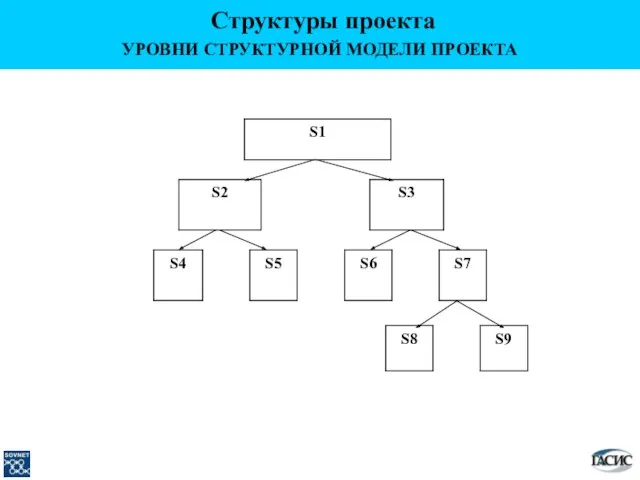 УРОВНИ СТРУКТУРНОЙ МОДЕЛИ ПРОЕКТА Структуры проекта