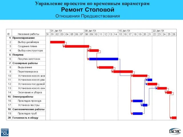 Ремонт Столовой Отношения Предшествования Управление проектом по временным параметрам