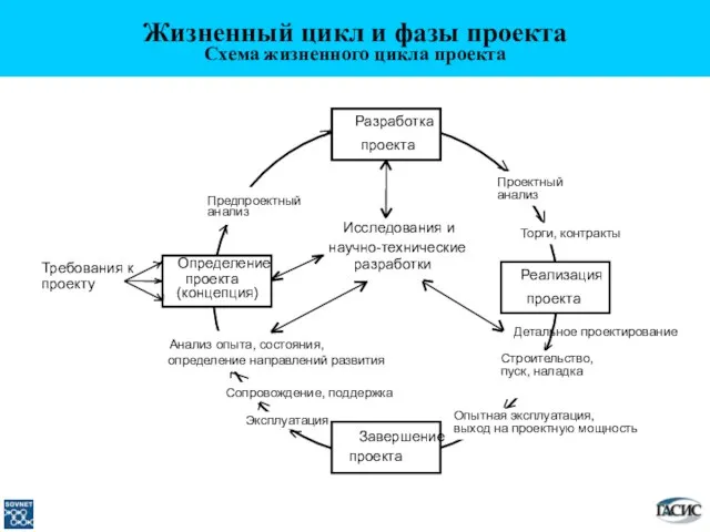 Требования к проекту Жизненный цикл и фазы проекта Схема жизненного цикла проекта