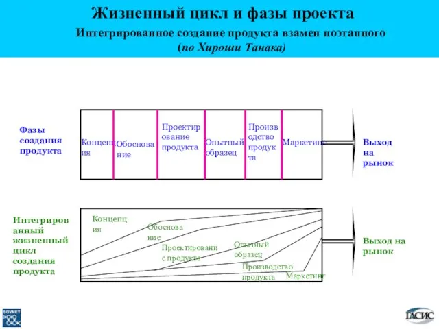 Жизненный цикл и фазы проекта Концепция Концепция Обоснование Проектирование продукта Производство продукта