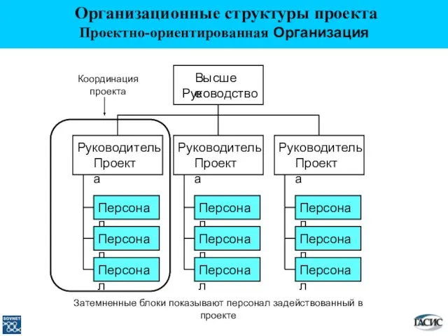 Персонал Персонал Персонал Руководитель Проекта Персонал Персонал Персонал Руководитель Проекта Персонал Персонал