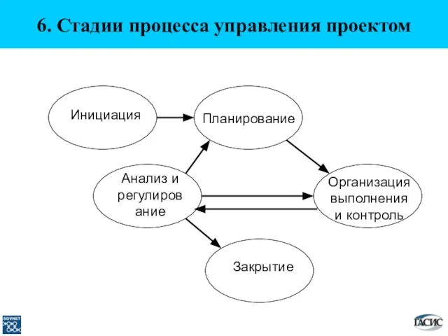 Инициация Планирование Анализ и регулирование Организация выполнения и контроль Закрытие 6. Стадии процесса управления проектом