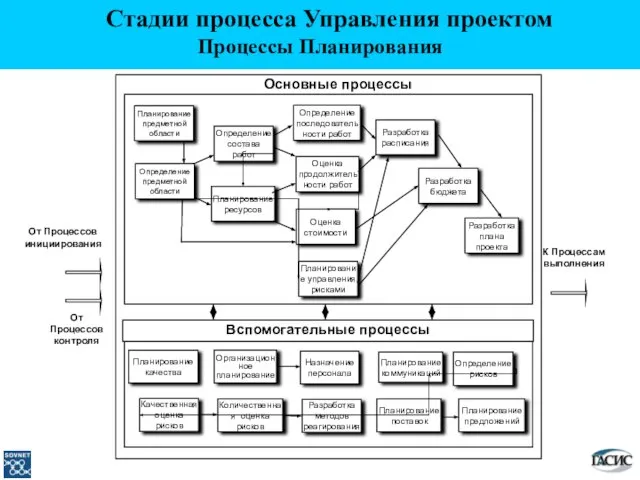 Оценка продолжительности работ Оценка стоимости Разработка плана проекта Разработка бюджета Разработка расписания