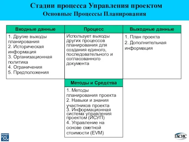 Выходные данные 1. План проекта 2. Дополнительная информация Процесс Использует выходы других