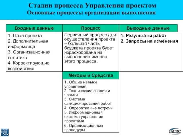 Выходные данные 1. Результаты работ 2. Запросы на изменения Процесс Первичный процесс