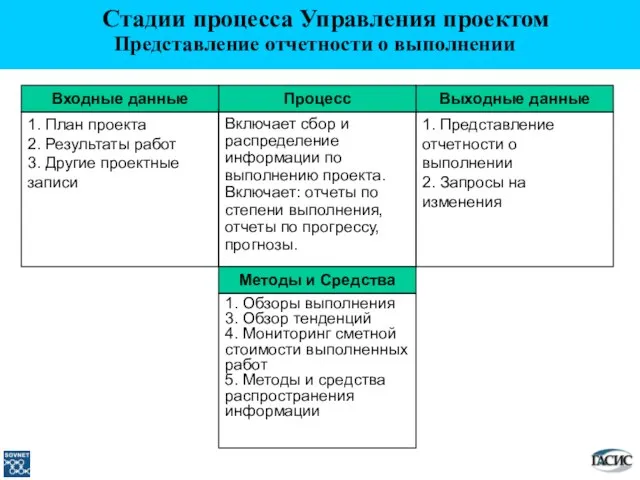 Выходные данные 1. Представление отчетности о выполнении 2. Запросы на изменения Процесс