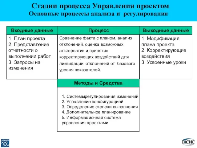 Выходные данные 1. Модификация плана проекта 2. Корректирующие воздействия 3. Усвоенные уроки