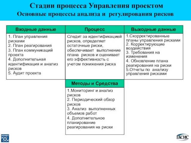 Выходные данные 1.Скорректированные планы управления рисками 2. Корректирующие воздействия 3. Требования на