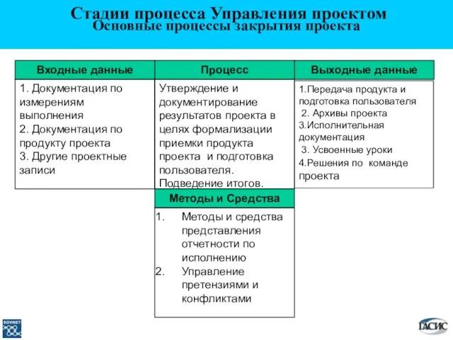 Выходные данные 1.Передача продукта и подготовка пользователя 2. Архивы проекта 3.Исполнительная документация