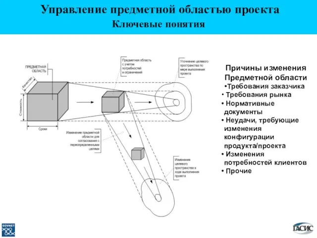 Ключевые понятия Управление предметной областью проекта Причины изменения Предметной области Требования заказчика