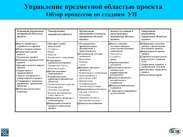 Управление предметной областью проекта Обзор процессов по стадиям УП