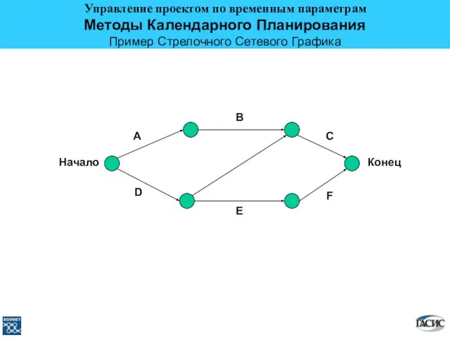 Начало Конец A B C D E F Методы Календарного Планирования Пример