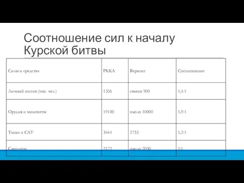 Соотношение сил к началу Курской битвы