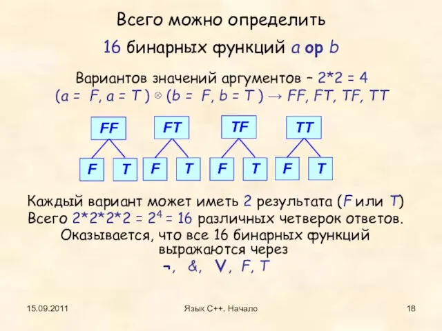 15.09.2011 Язык С++. Начало Всего можно определить 16 бинарных функций a op