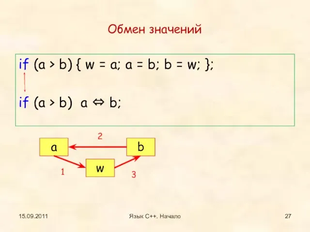 Обмен значений if (a > b) { w = a; a =