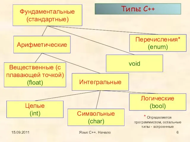 15.09.2011 Язык С++. Начало Целые (int) Символьные (char) Логические (bool) Типы С++