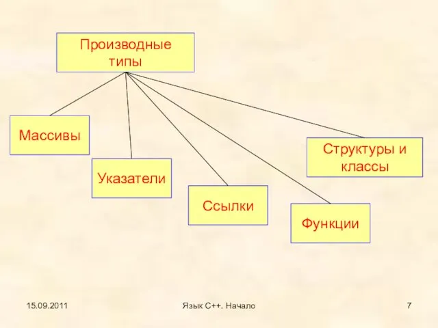 15.09.2011 Язык С++. Начало