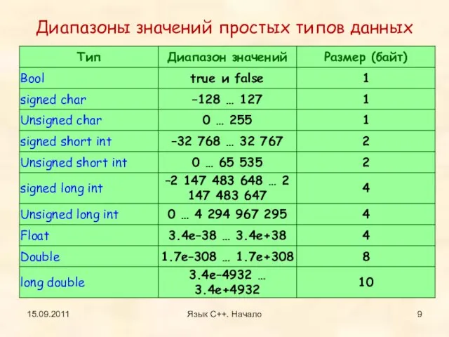 Диапазоны значений простых типов данных 15.09.2011 Язык С++. Начало