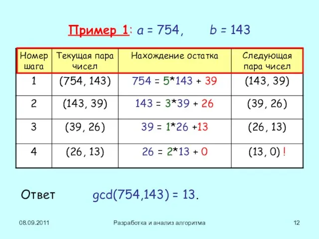 08.09.2011 Разработка и анализ алгоритма Пример 1: a = 754, b =