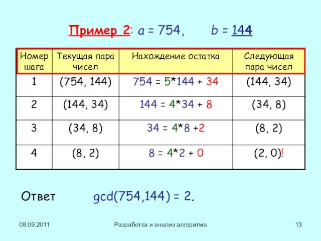 08.09.2011 Разработка и анализ алгоритма Пример 2: a = 754, b =