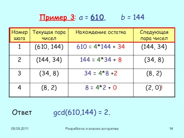 08.09.2011 Разработка и анализ алгоритма Пример 3: a = 610, b =