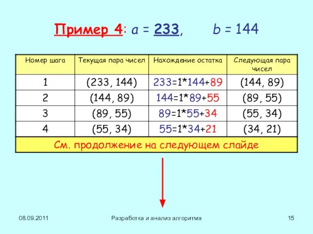 08.09.2011 Разработка и анализ алгоритма Пример 4: a = 233, b = 144