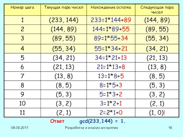 08.09.2011 Разработка и анализ алгоритма Ответ gcd(233,144) = 1.