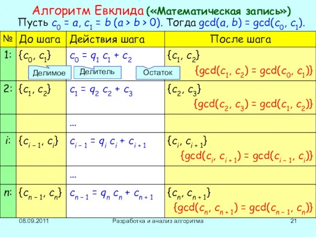 08.09.2011 Разработка и анализ алгоритма Алгоритм Евклида («Математическая запись») Пусть c0 =