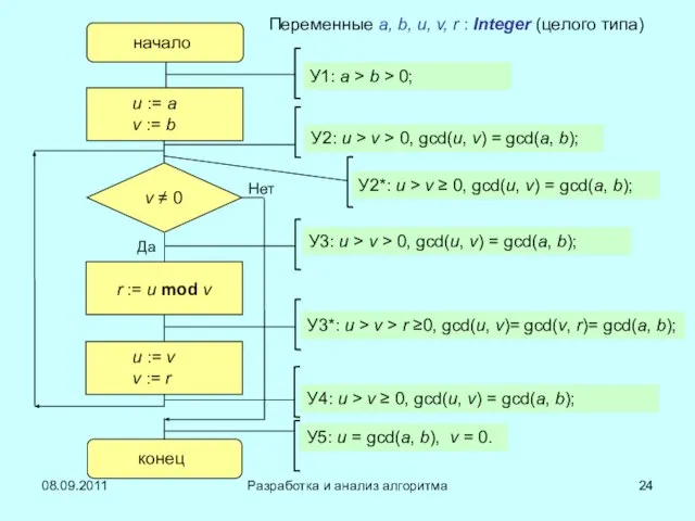 08.09.2011 Разработка и анализ алгоритма начало конец u := a v :=