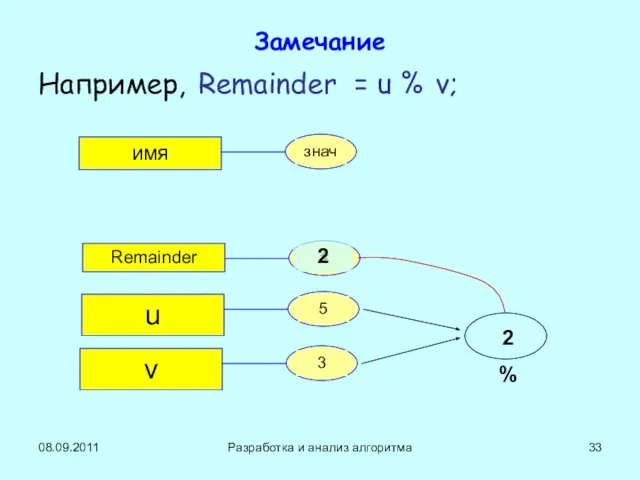 08.09.2011 Разработка и анализ алгоритма Замечание Например, Remainder = u % v; 2 % 2