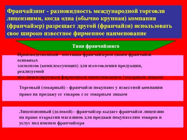 Франчайзинг - разновидность международной торговли лицензиями, когда одна (обычно крупная) компания (франчайзер)