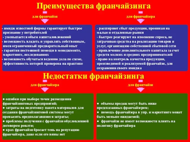 Преимущества франчайзинга - имидж известной фирмы гарантирует быстрое признание у потребителей -