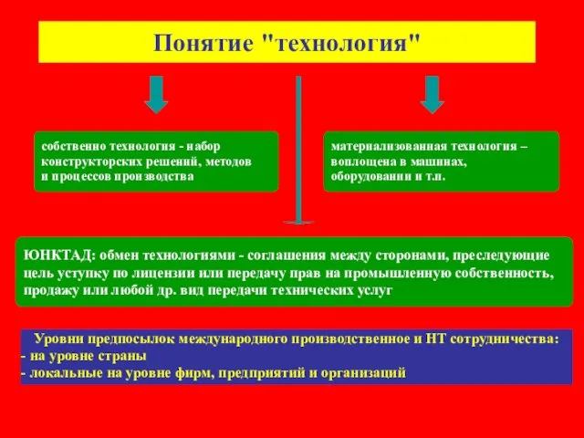 Понятие "технология" Уровни предпосылок международного производственное и НТ сотрудничества: на уровне страны