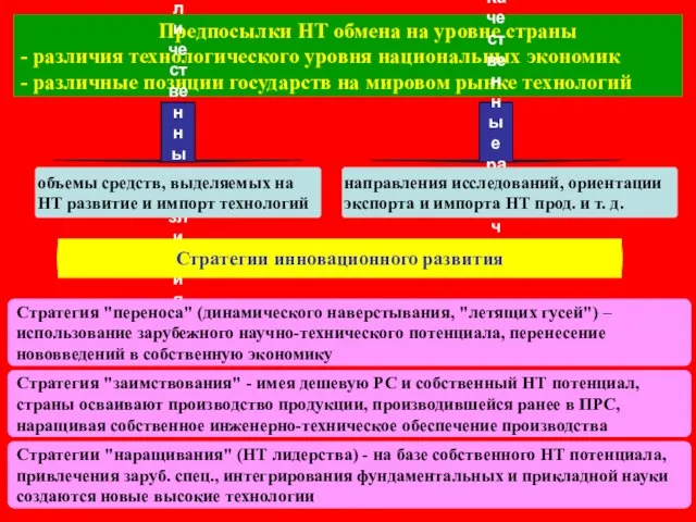 Предпосылки НТ обмена на уровне страны - различия технологического уровня национальных экономик