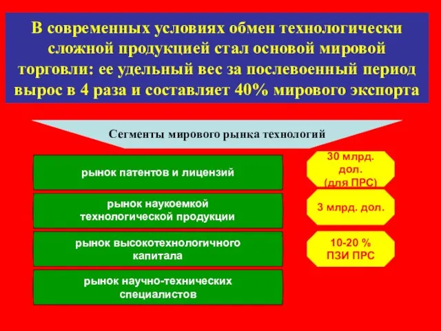 В современных условиях обмен технологически сложной продукцией стал основой мировой торговли: ее