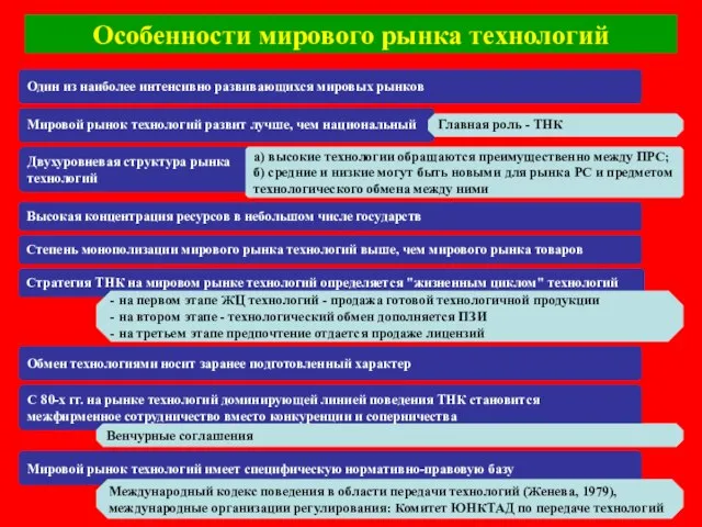 Особенности мирового рынка технологий Один из наиболее интенсивно развивающихся мировых рынков Мировой