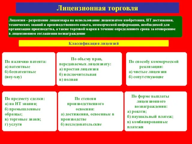 Лицензионная торговля Лицензия - разрешение лицензиара на использование лицензиатом изобретения, НТ достижения,